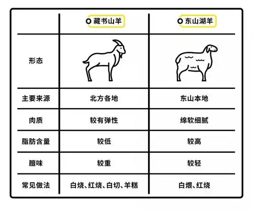烹饪白烧,红烧,白切,羊糕都有什么区别?2|东山羊肉历史移