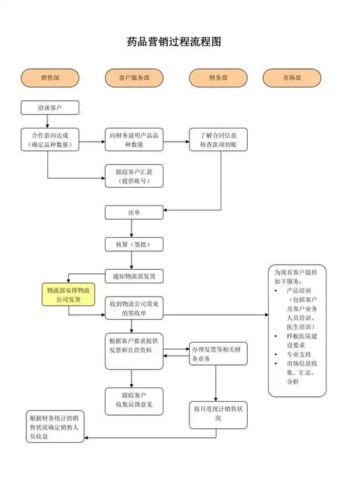 药品营销过程流程图