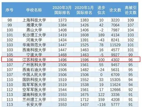 esi高被引论文数量,江苏科技大学排名中国高校第106位!