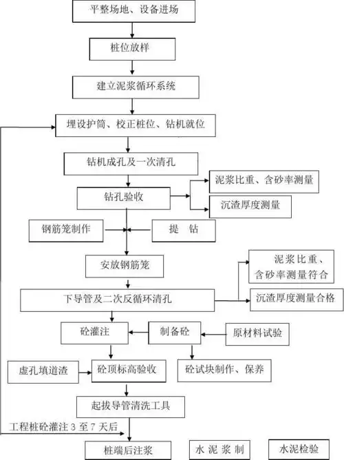 钻孔灌注桩施工工艺流程图