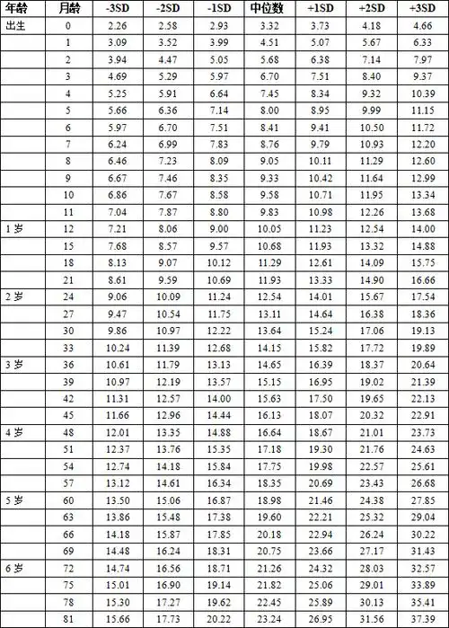体重标准值(kg)7岁以下男童身高(长)标准值(cm)根据九市儿童体格发育