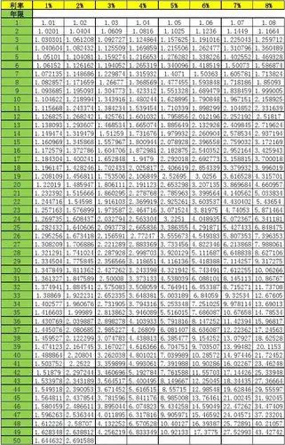 > 复利表