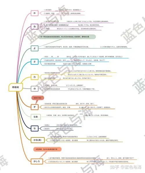 日语学习-各类助词思维导图 - 知乎