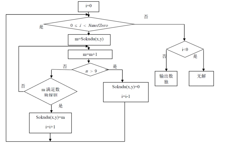 启发式搜索算法求解数独