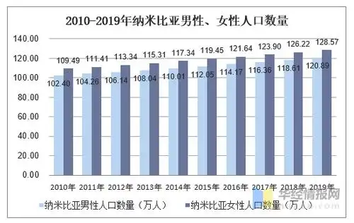 2010-2019年纳米比亚人口数量及人口性别,年龄,城乡结构分析