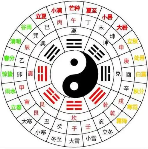 八卦二十四节气十二宫后天八卦所阐述的气候变化与地球和太阳的公转有