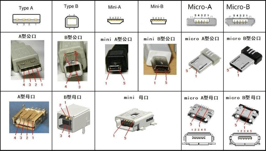 各类型usb线序:a,b,minia,minib,microa,microb接口类型: usb a型 usb