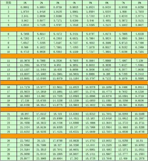 年金现值系数表