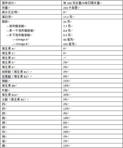 牛肉的营养成分如下表所示(不同部位的牛肉营养成分会有差别)