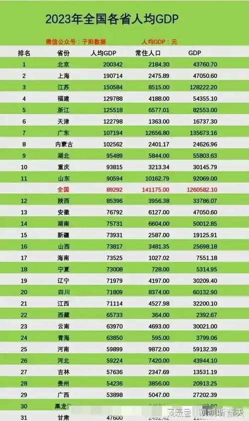 2023年全国各省人均gdp排名浙江落后于福建
