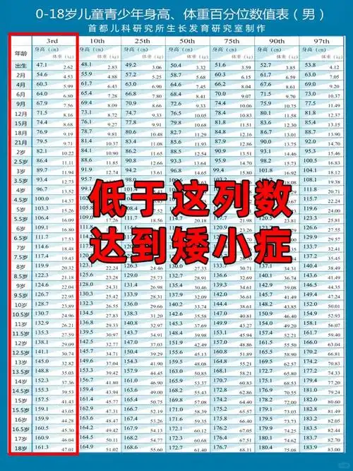 根据身高标准表判断,8岁男孩118cm,从年龄看,已经在矮小症范畴了
