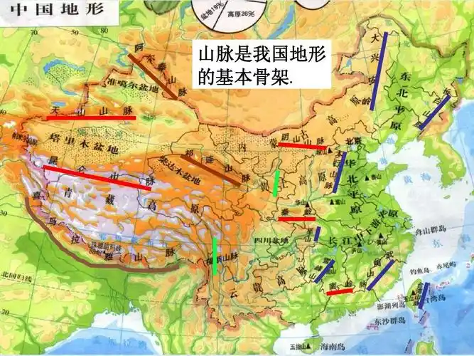 山脉是我国地形 的基本骨架.