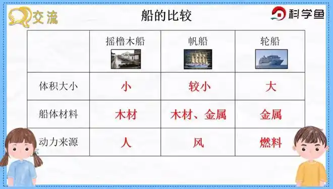 五年级下《船的历史》︱科学鱼网课