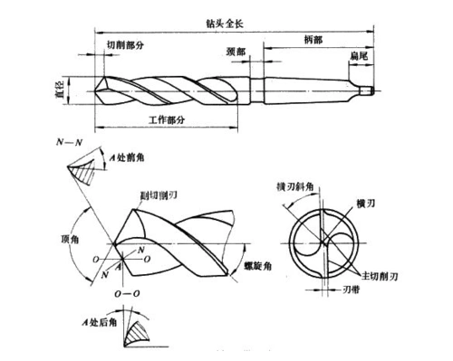 如果锋角角度不合适,将直接影响钻头顶角的大小以及主切削刃的形状和