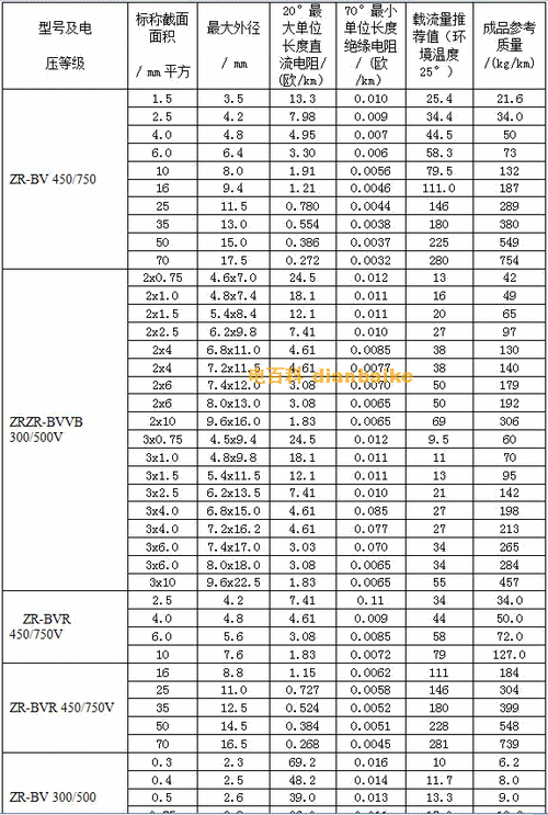 2.电线规格线材主要是铜和铝.