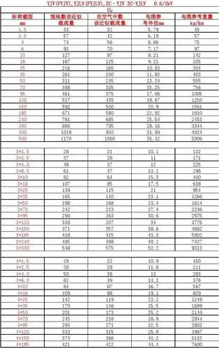 yjv电缆载流量表(1)