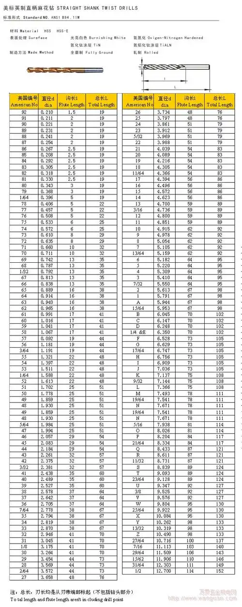五金工具 切削工具 钻头 硬质合金钻头 >西南四川成都美标英制直柄