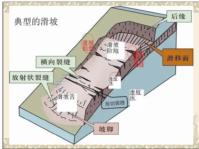 第一讲滑坡地质灾害调查与评价的相关概念和基本知识ppt