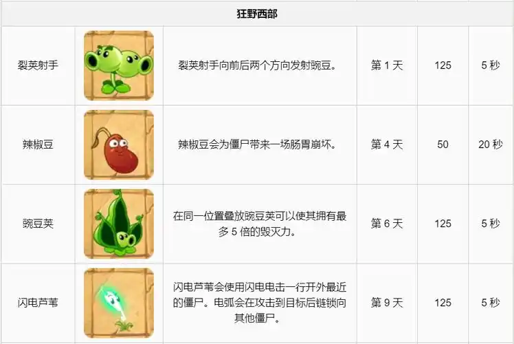 植物大战僵尸2所有植物图鉴大全 植物大战僵尸2所有植物介绍及使用