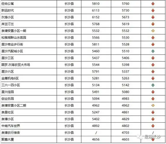 最新长沙2651个小区最新二手房价曝光
