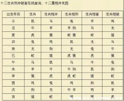 12生肖相生相克图表,十二生肖五行相生相克表