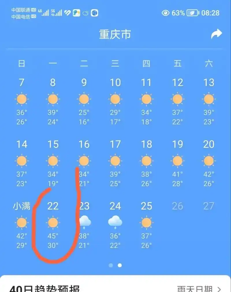 天气预报说,5月22日重庆市气温会达到45摄氏度,这个温度会超过去年