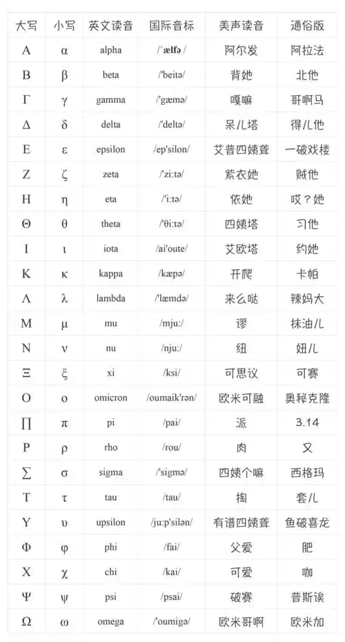 趣话高数神的语言希腊字母读音表