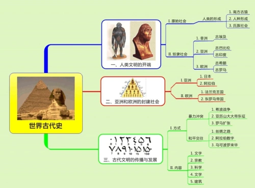 人教版九上世界古代史思维导图