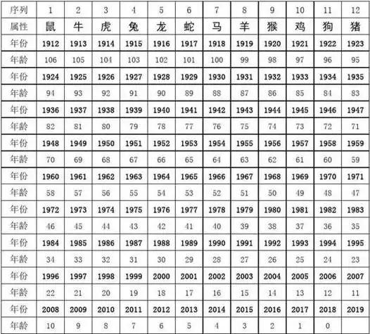 生肖年份对照表年龄2023 生肖年份对照表年龄虎-八字算命网