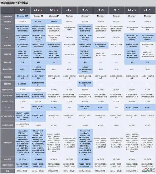 索尼全画幅微单全部型号差异对比图(因摄友要求)
