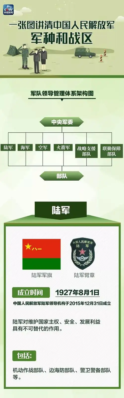 征兵进行中中国人民解放军军种战区你了解吗