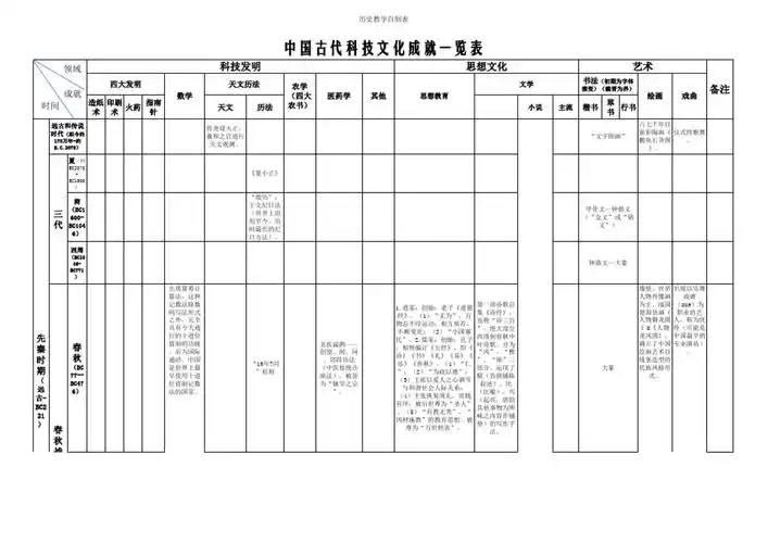 历史教学——中国古代科技文化成就一览表