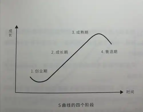 避免衰退画出令事业上升的s型曲线