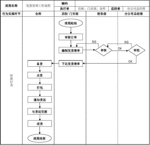 发货管理工作流程