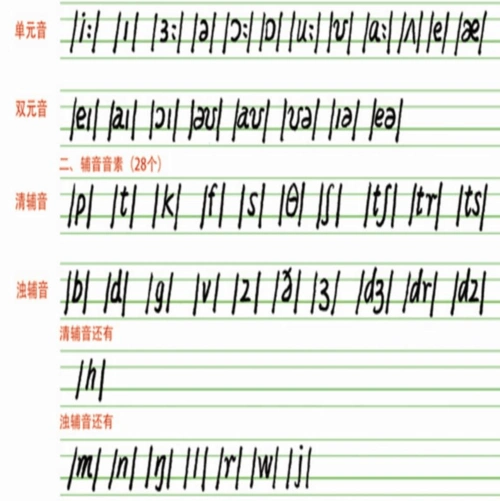 英语国际音标表手写及发音整理与补充