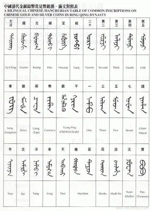 大清机制银圆铜元上满文与汉字对照简表