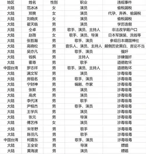 劣迹艺人名单一览47名劣迹艺人名单公开