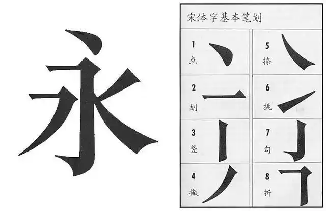 宋体字,自北宋一来直到现在仍被广泛使用,是书本印刷和办公不可或缺的