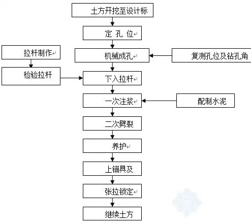 锚杆施工工艺流程图
