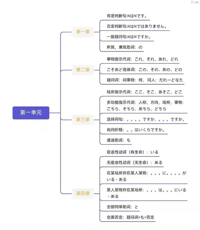 标日初级上下册思维导图~ 1-48课 12个单元都有总结 用标日学日语的