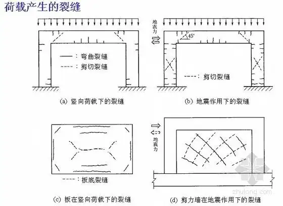 [资料]混凝土结构中的 裂缝问题