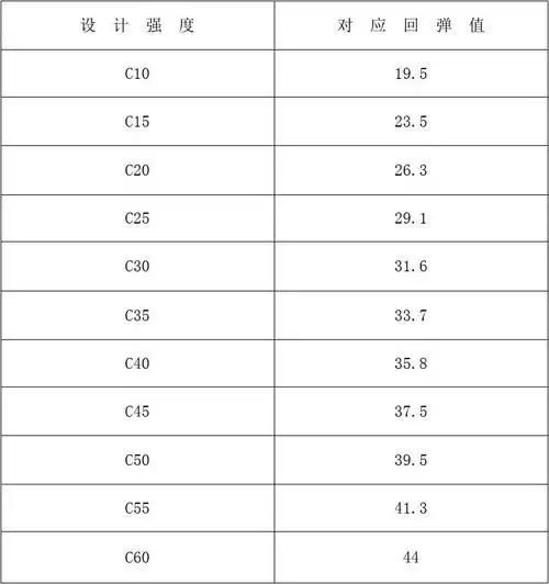 山砂混凝土回弹值与强度对照表