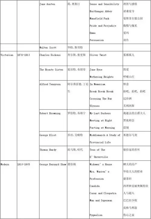 英语专业八级人文知识作家及其代表作
