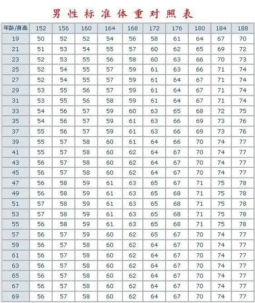 黄金体重身高比例计算公式图片