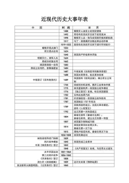 高中历史会考复习大事年表只有中国世界近代史