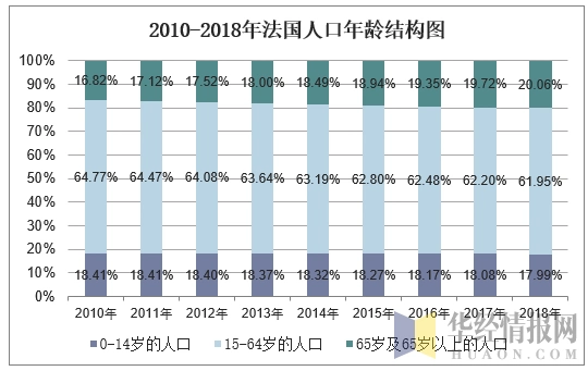 2010-2018年法国人口总数及人口结构分析