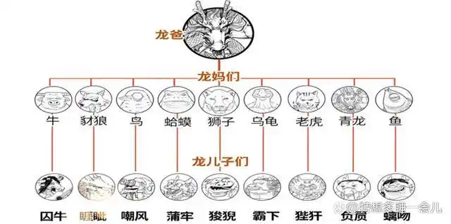 所谓龙生九子睚眦是龙的第几个儿子睚眦的妈咪是谁