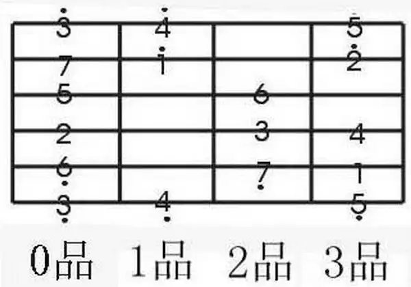 吉他c大调第一把位