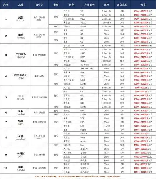 2023年隐形车衣品牌十大排行榜(附产品价格表)!