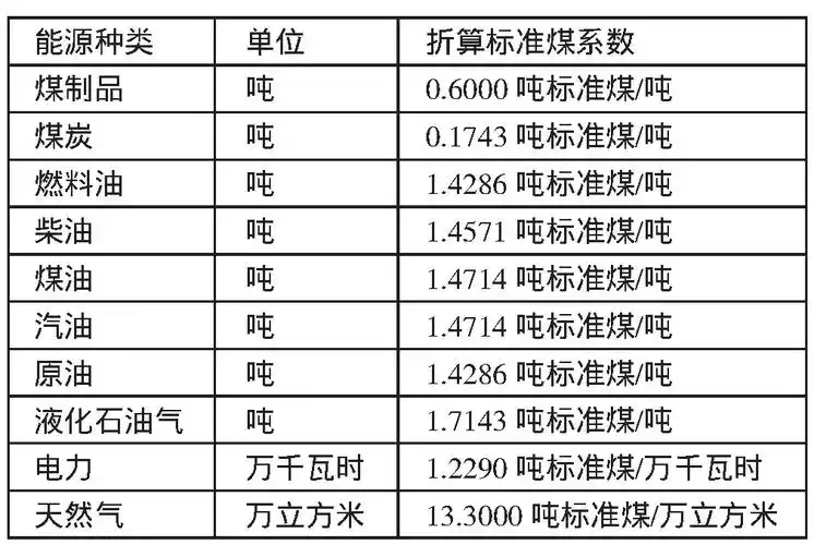 表1 交通运输各种能源折算标准煤系数一览表